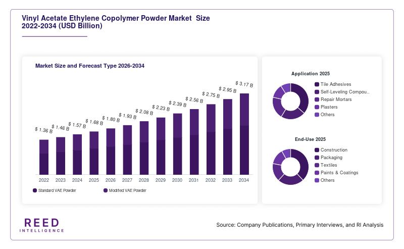 Vinyl Acetate Ethylene Copolymer Powder Market  Size and Forecast Type 2026-2034