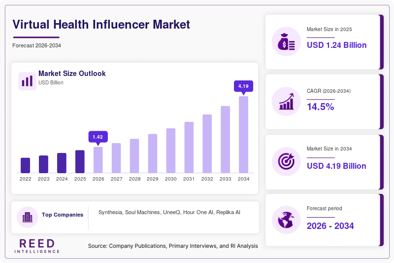 Virtual Health Influencer Market Size