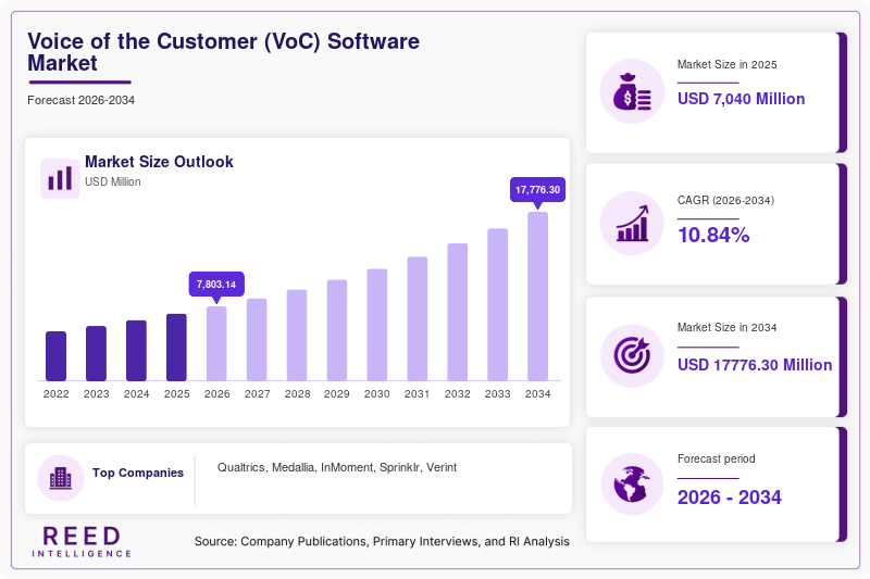 Voice of the Customer Software Market Size, Share & Growth Analysis, 2034