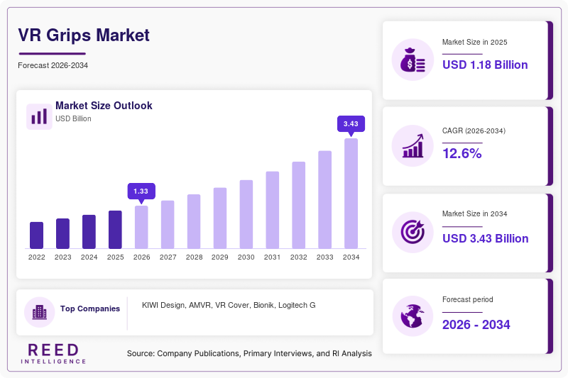 VR Grips Market Size, Share & Growth Report