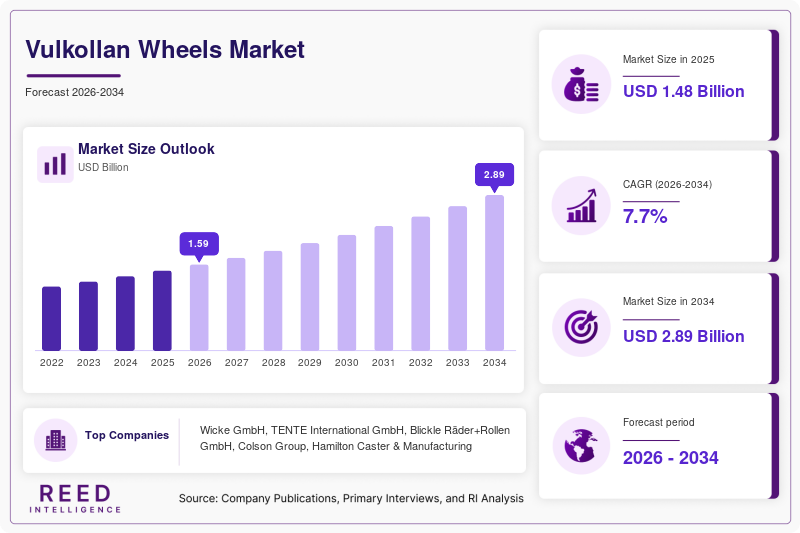 Vulkollan Wheels Market Size, Share & Growth Report