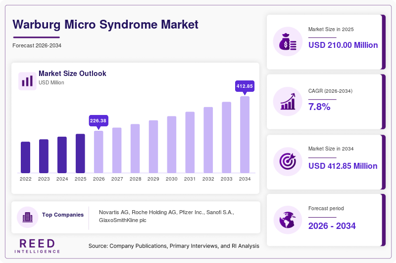 Warburg Micro Syndrome Market Size