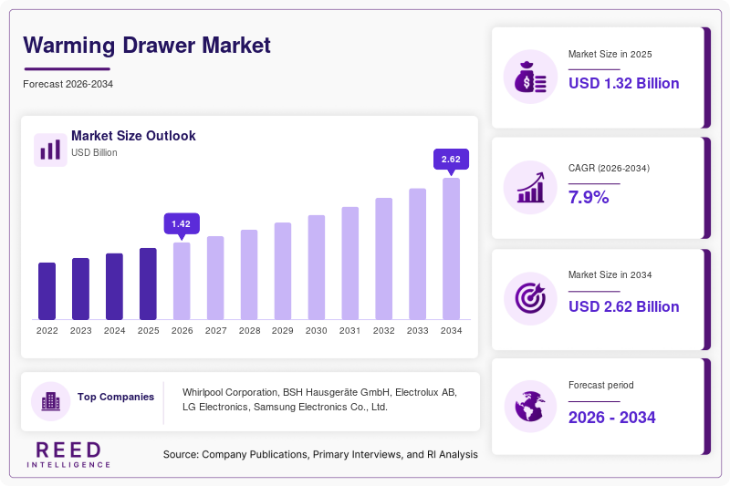 Warming Drawer Market  Size