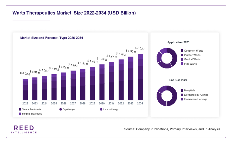 Warts Therapeutics Market  Size and Forecast Type 2026-2034