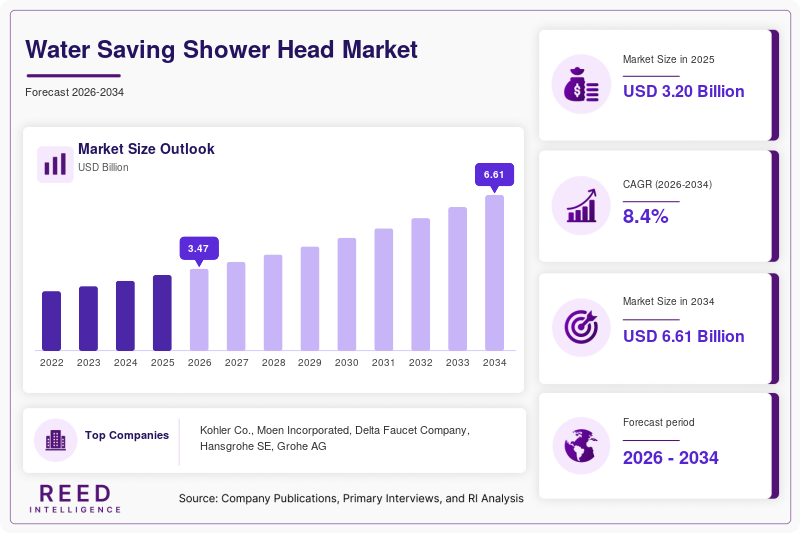 Water Saving Shower Head Market  Size