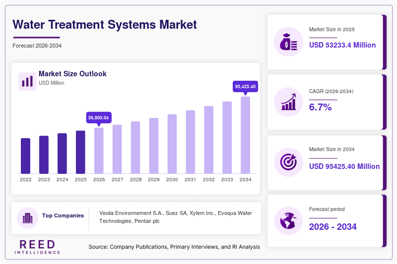 Water Treatment Systems Market Size