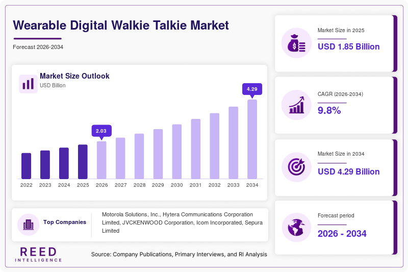 Wearable Digital Walkie Talkie Market Size