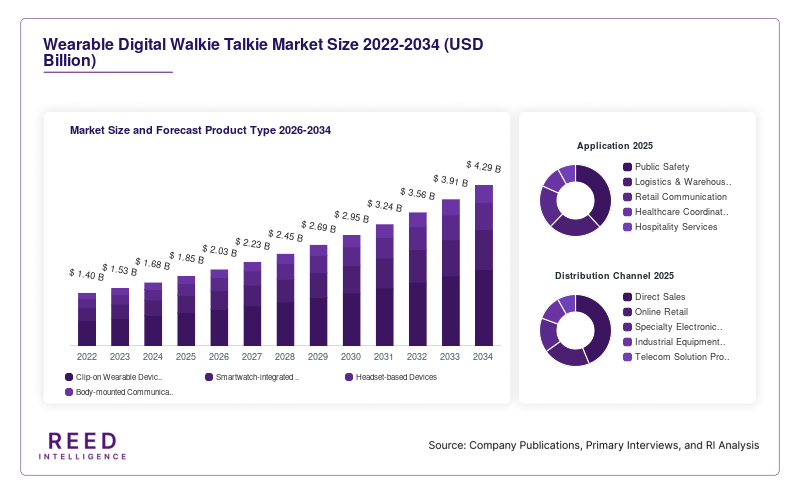 Wearable Digital Walkie Talkie Market Size and Forecast Product Type 2026-2034