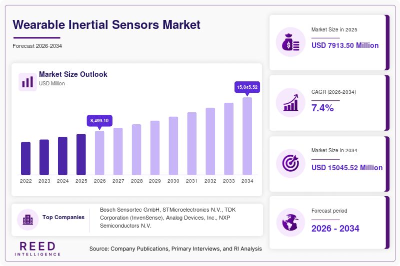 Global Wearable Inertial Sensors Market Size and Share Report 2026-2034