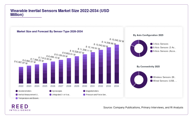 Wearable Inertial Sensors Market Size and Forecast By Sensor Type 2026-2034
