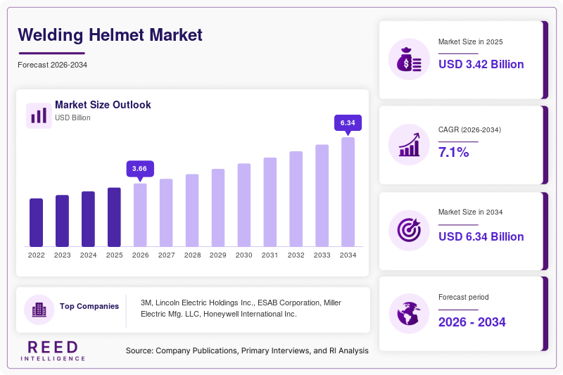 Welding Helmet Market  Size