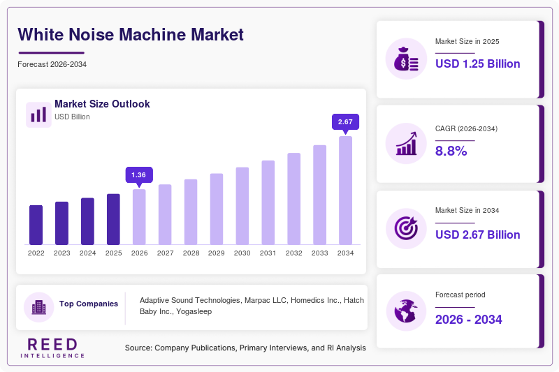 White Noise Machine Market  Size