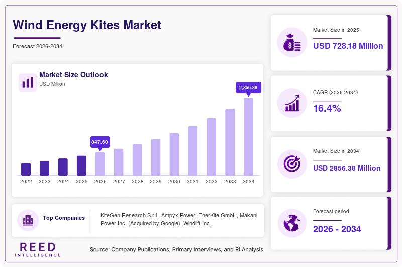 Wind Energy Kites Market Size