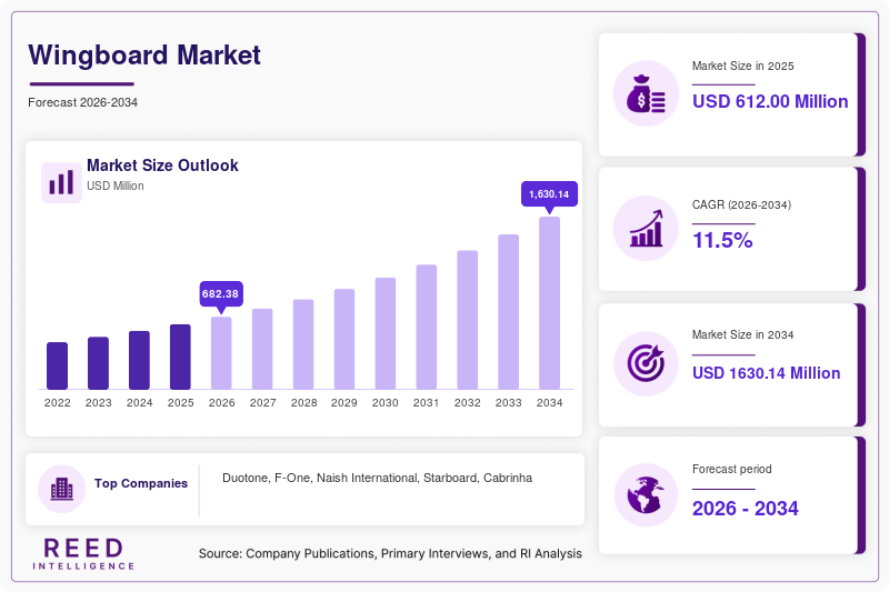 Wingboard Market Size
