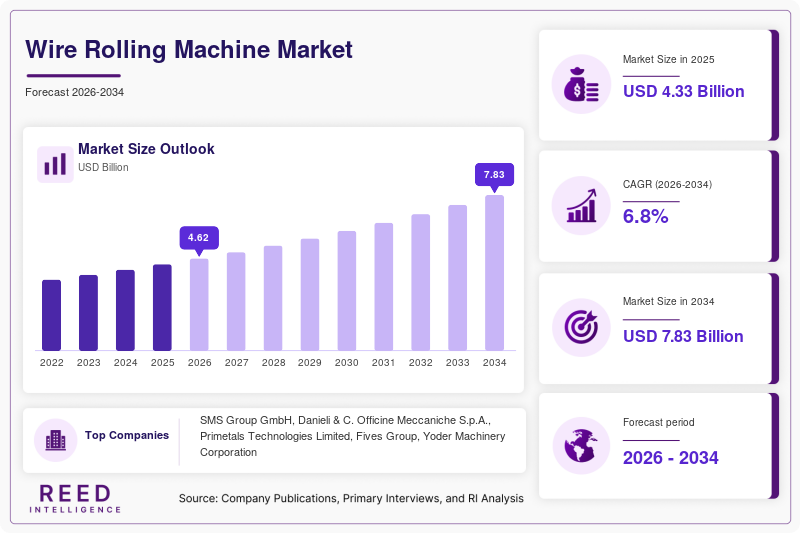 Wire Rolling Machine Market Size