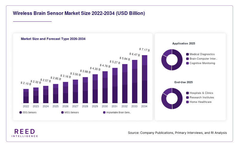 Wireless Brain Sensor Market Size and Forecast Type 2026-2034