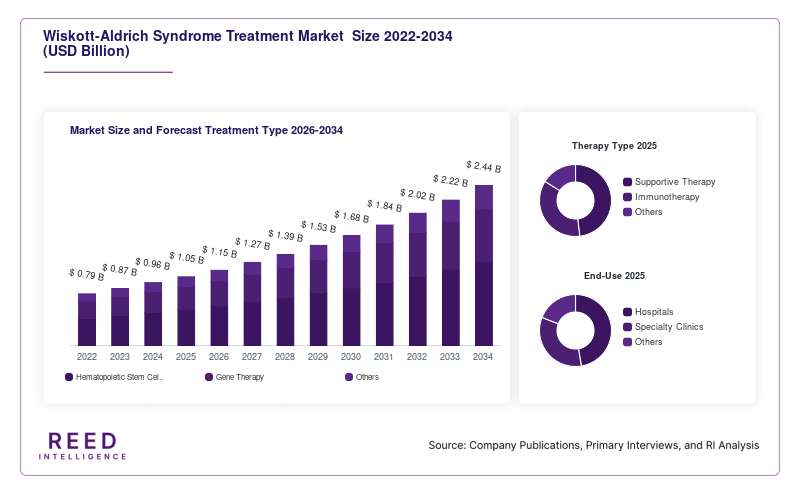 Wiskott-Aldrich Syndrome Treatment Market  Size and Forecast Treatment Type 2026-2034