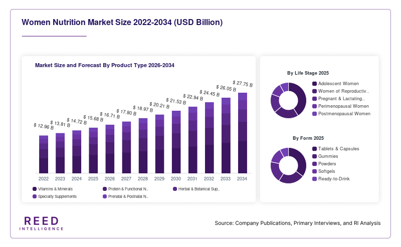 Women Nutrition Market Size and Forecast By Product Type 2026-2034