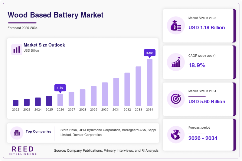 Wood Based Battery Market  Size