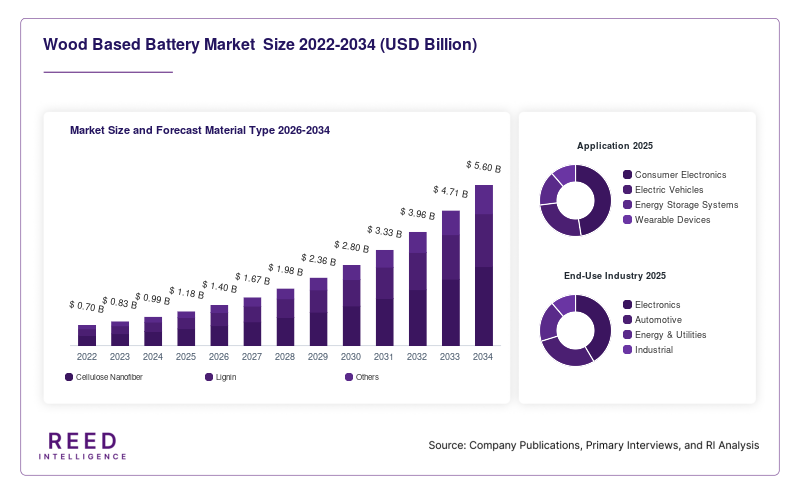 Wood Based Battery Market  Size and Forecast Material Type 2026-2034