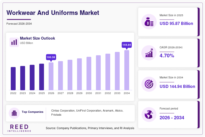Workwear And Uniforms Market Size