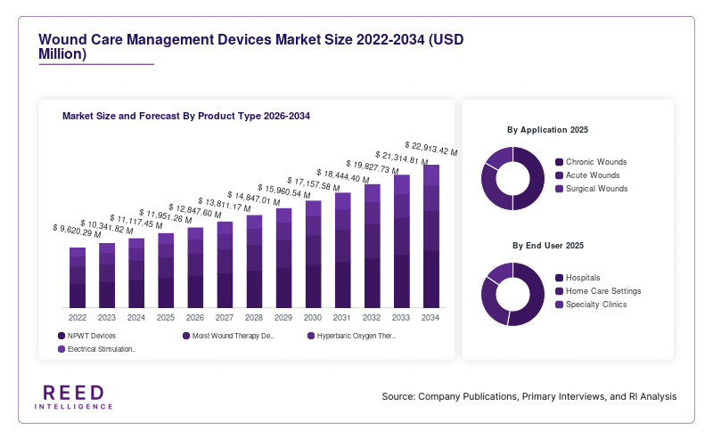 Wound Care Management Devices Market Size and Forecast By Product Type 2026-2034