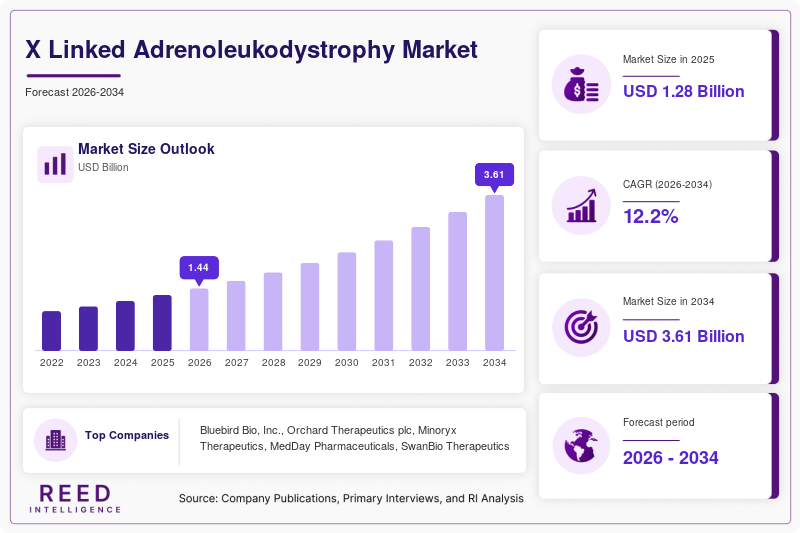 X Linked Adrenoleukodystrophy Market Size