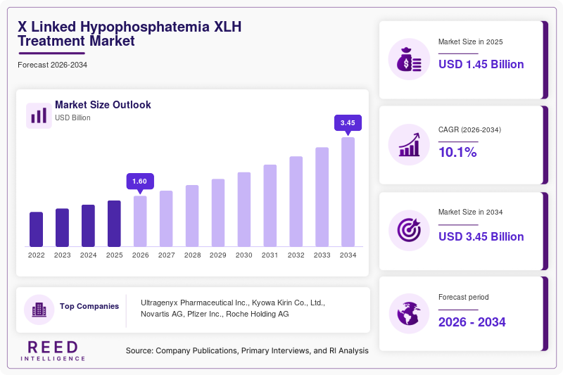 X Linked Hypophosphatemia XLH Treatment Market Size
