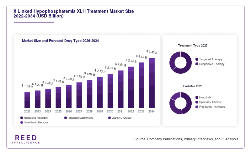 X Linked Hypophosphatemia XLH Treatment Market Size and Forecast Drug Type 2026-2034