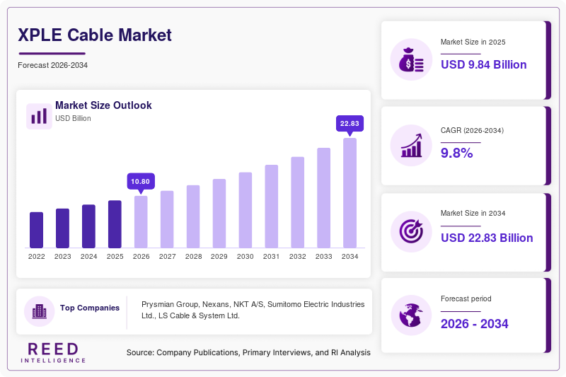 XPLE Cable Market  Size