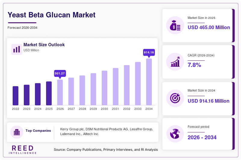 Yeast Beta Glucan Market Size