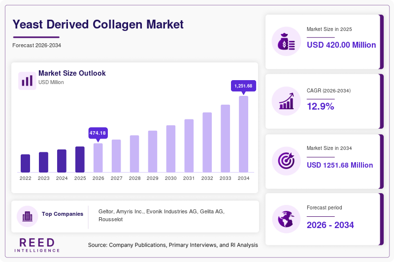 Yeast Derived Collagen Market  Size