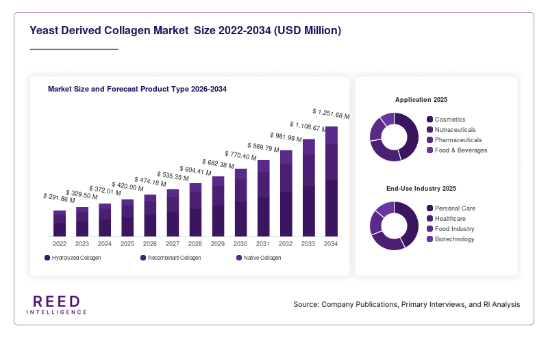 Yeast Derived Collagen Market  Size and Forecast Product Type 2026-2034