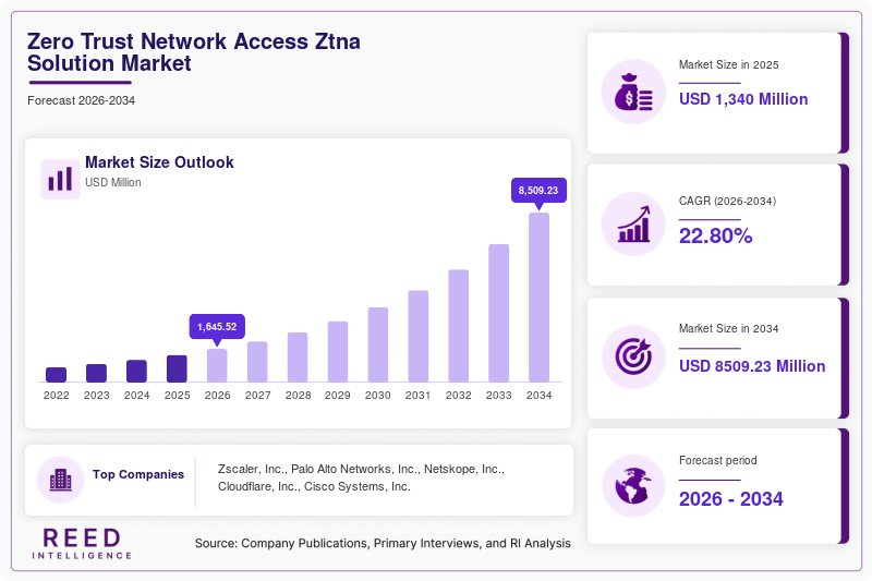 Zero Trust Network Access (ZTNA) Solution Market Trends, Growth & Forecast to 2034