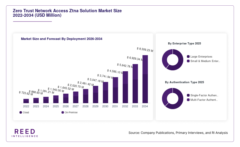 Zero Trust Network Access Ztna Solution Market Size and Forecast By Deployment 2026-2034