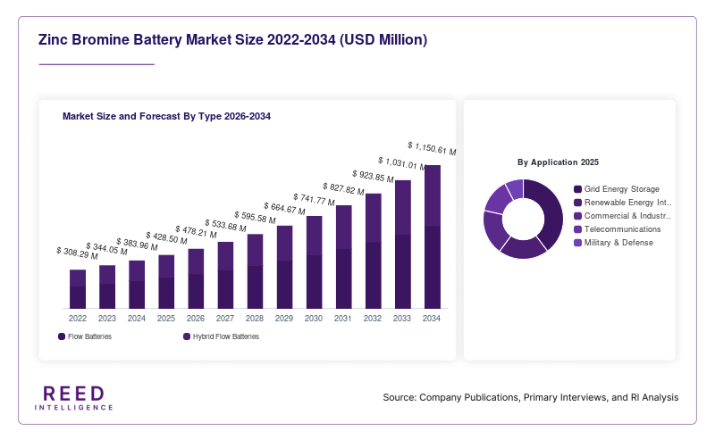 Zinc Bromine Battery Market Size and Forecast By Type 2026-2034