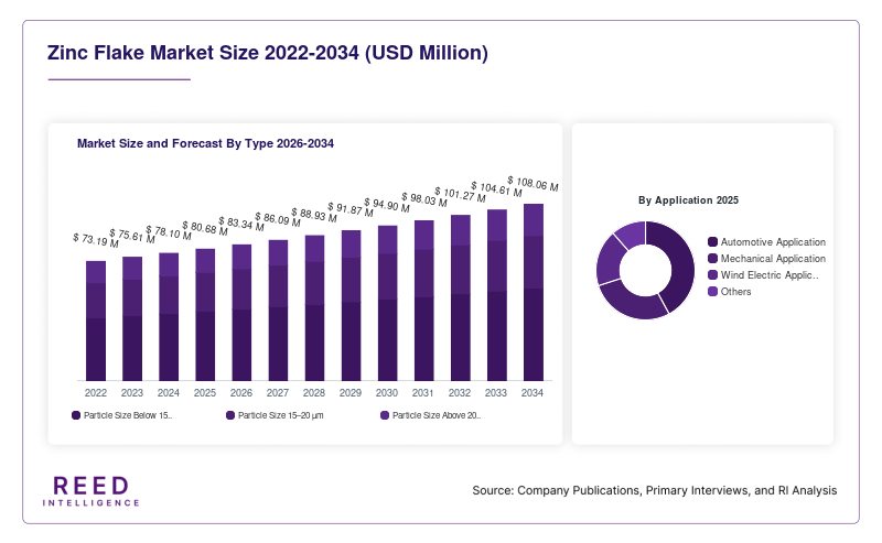Zinc Flake Market Size and Forecast By Type 2026-2034