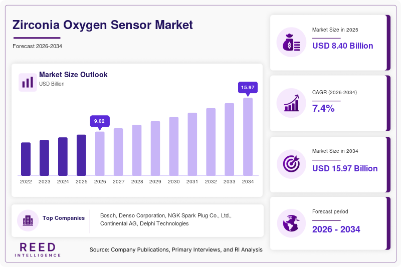 Zirconia Oxygen Sensor Market Size